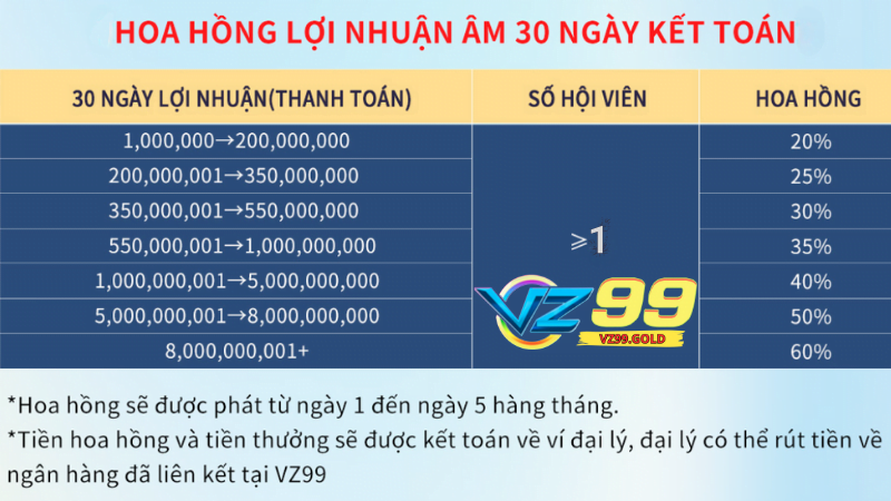 Cách tính hoa hồng khi làm đại lý VZ99